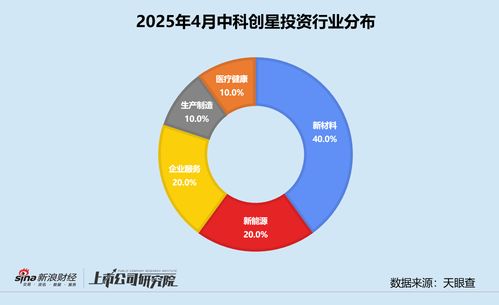 中科創星累計管理資本量超110億元，深度押注西交大科技成果轉化企業——市場調研報告